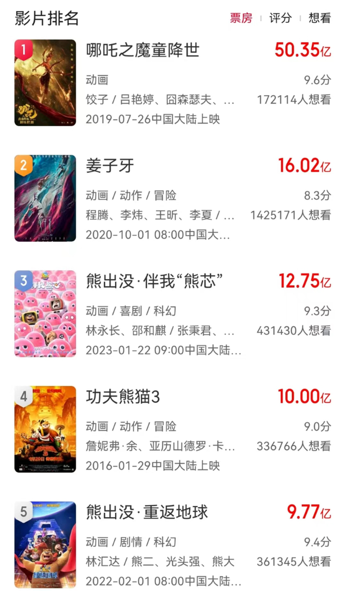 （国产动画片前5，已有两部为《熊出没》系列）