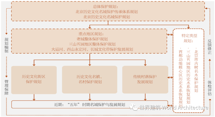       图4 北京历史文化名城保护规划体系     