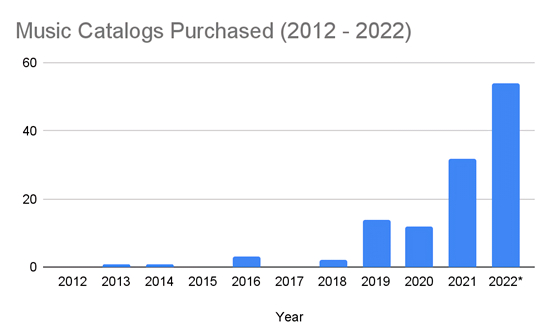 图源：Penny Fraction，注：2022年数据只统计到6月