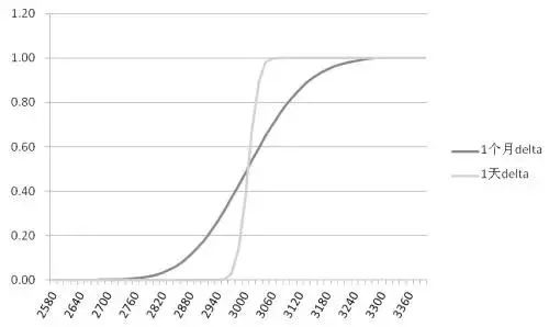 一天与一个月后到期期权的delta对比图