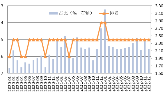 图3：人民币全球支付占比和排名 数据来源：Wind。