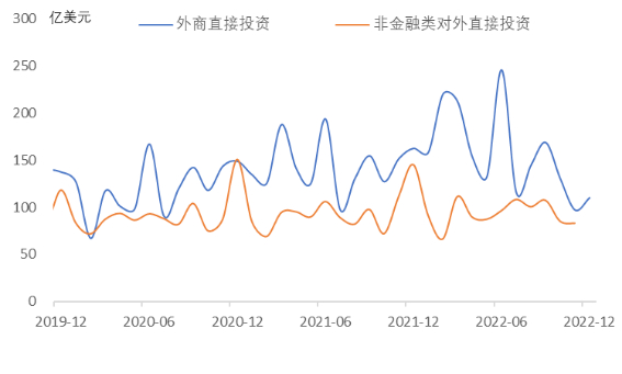 图9：新增直接投资领域每月变动情况 数据来源：Wind。