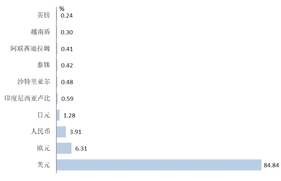 图8: 2022年12月人民币在全球跨境贸易结算份额  数据来源：SWITF。
