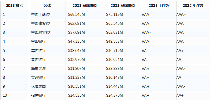 （资料来源：Brand Finance）