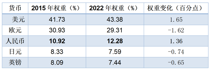 表1：SDR货币篮子构成 数据来源：IMF。