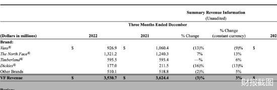 旗下多品牌收入下滑