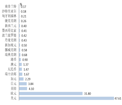  图5：全球支付货币排名（除欧元区内） 数据来源：SWITF。