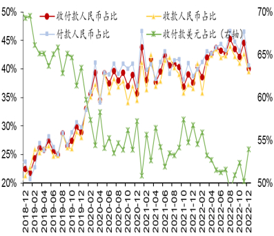  图2：人民币跨境贸易结算比例 数据来源：Wind。