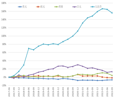 图14：全球外汇储备货币份额变化