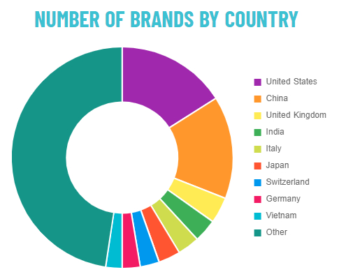 （资料来源：Brand Finance）