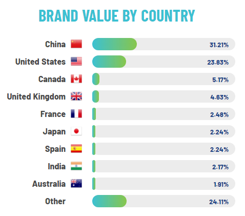 （资料来源：Brand Finance）