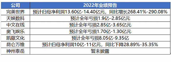 来源：wind；游戏财经汇制图