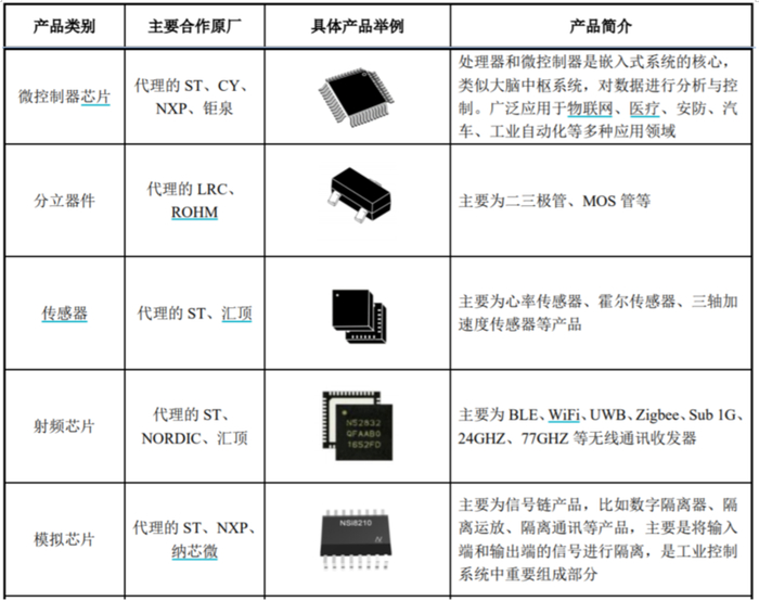 部分IC分销产品展示 图/招股书