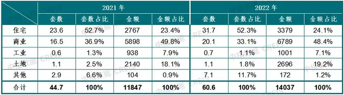 2021、2022年法拍房挂拍套数及挂拍金额结构（单位：万套、亿元）。图片来源：中指研究院