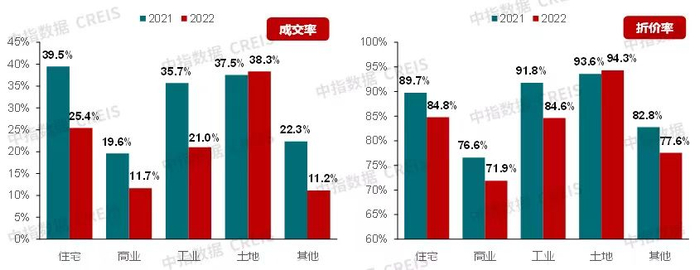 2021、2022年各类型法拍房成交率和折价率。图片来源：中指研究院
