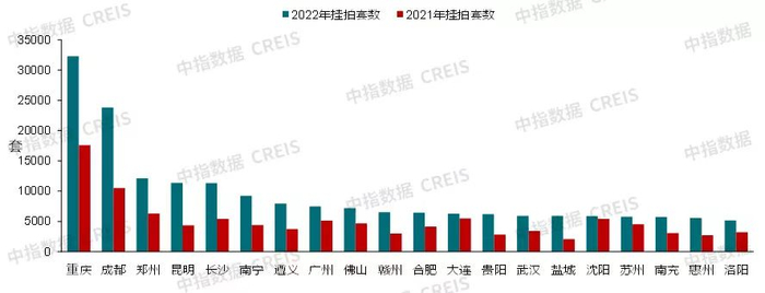 2021、2022年挂牌量top20城市套数变化。图片来源：中指研究院