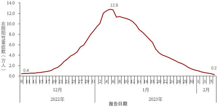 全国在院新冠病毒感染阳性重症患者变化情况（数据来源于31个省（区、市）及新疆生产建设兵团报告） 
