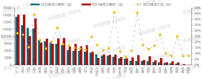 2021、2022年各省法拍房成交套数及成交率。图片来源：中指研究院