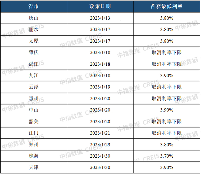数据来源：中指研究院综合整理