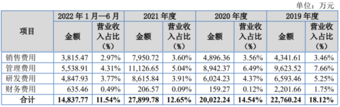 期间费用 图/招股书