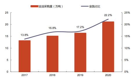 洽洽葵花籽采购量，资料来源：wind，公司公告，光大证券研究所
