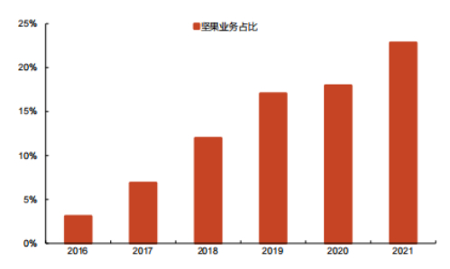 洽洽坚果业务占比，资料来源：洽洽食品，光大证券研究所