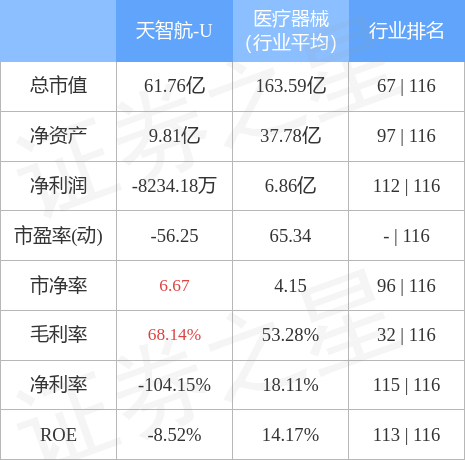 天智航(688277)2月9日主力资金净卖出2024.05万元__财经头条