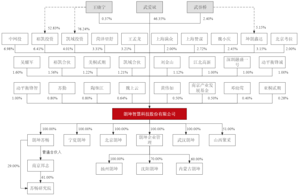 武爱斌家族豪掷百万买理财,朗坤智慧IPO估值疑被“抬轿”|魏上云|南京市|净利润|大数据|工业互联网_新浪财经_新浪新闻