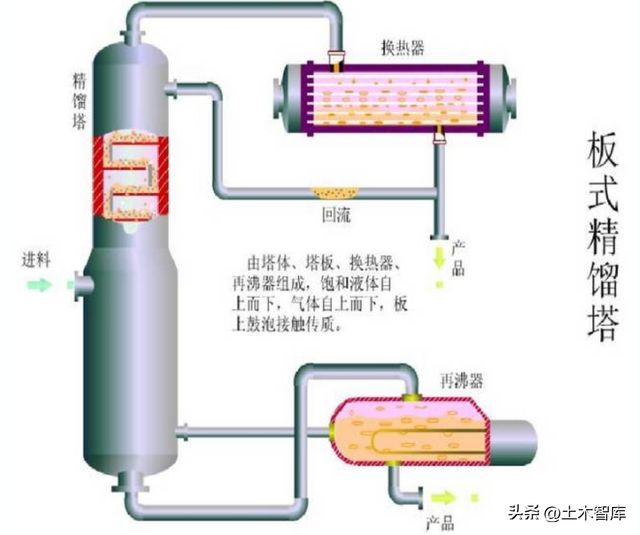 精馏塔回流的主要作用|塔顶|塔内|冷凝器|温度|液体_新浪新闻