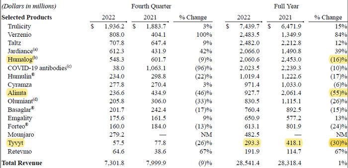来源：礼来2022财报