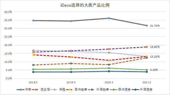 数据来源：日本国家养老基金联合会，固定缴款养老金统计材料，2021年3月
