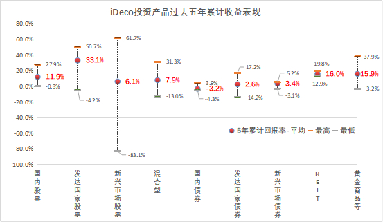 数据来源：https://www.dcnenkin.jp/，海富通基金整理制图，数据截至2022/10/31