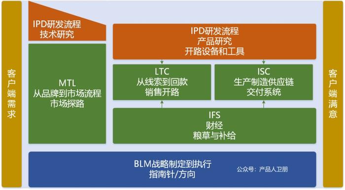 华为供应链体系 供应链管理：isc流程体系详解 供应链 华为 Ipd 新浪新闻