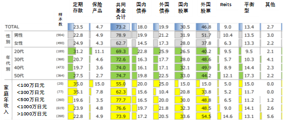 资料来源：日本共同基金协会，2021年度共同基金问卷调查