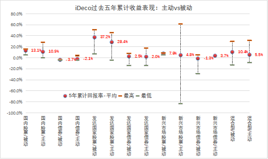 数据来源：https://www.dcnenkin.jp/，海富通基金整理制图，数据截至2022/10/31