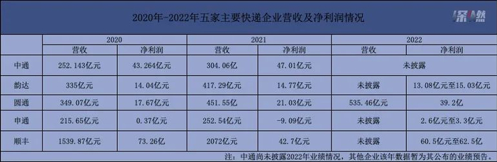 近三年五家主要快递企业业绩情况 / 深燃制图