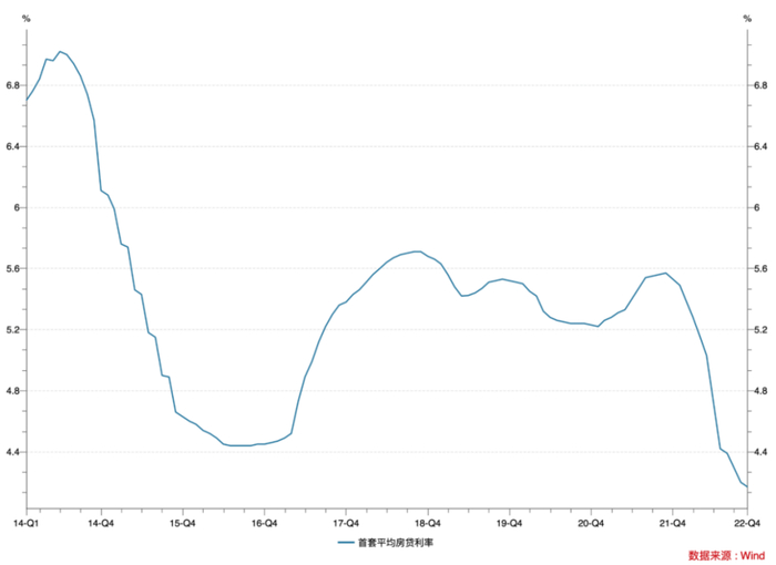 图：全国首套房平均房贷利率（数据及图片来源：wind）