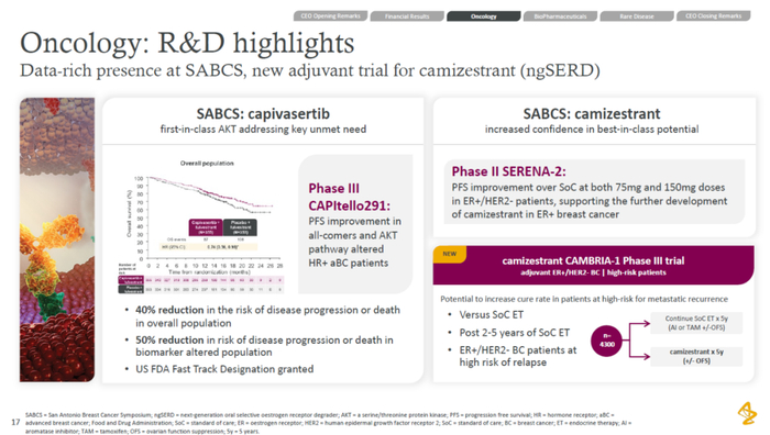 ▲Capivasertib和camizestrant的临床试验结果（图片来源：阿斯利康官网）