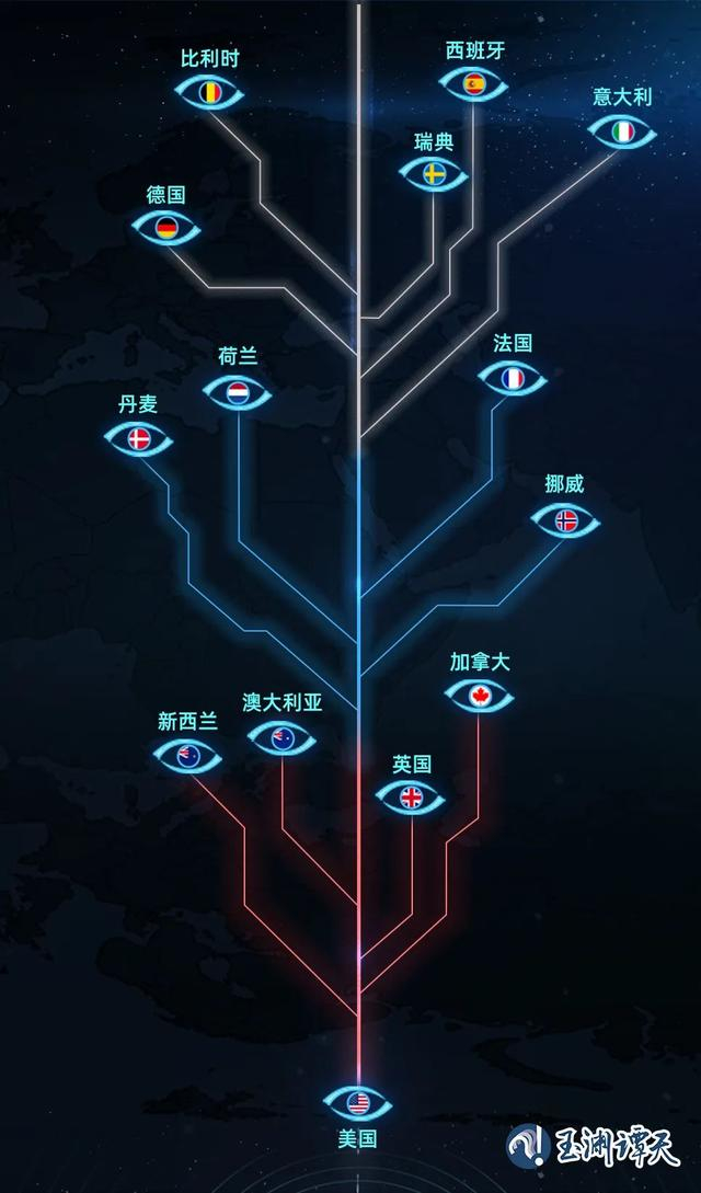 △基于“五眼联盟”的美国“情报树”