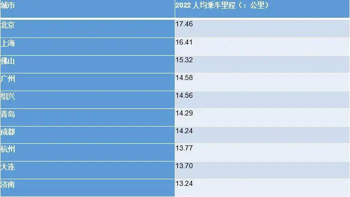 2022年中国地铁人均乘车里程前10的城市