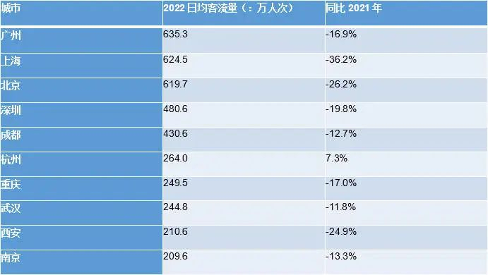 2022年中国地铁日均客流量前10的城市