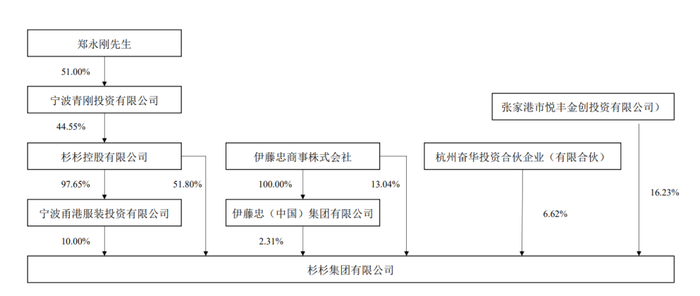 ▲杉杉集团2022年中报披露的股权结构。