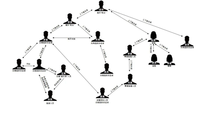犯罪团伙主要犯罪嫌疑人关系图