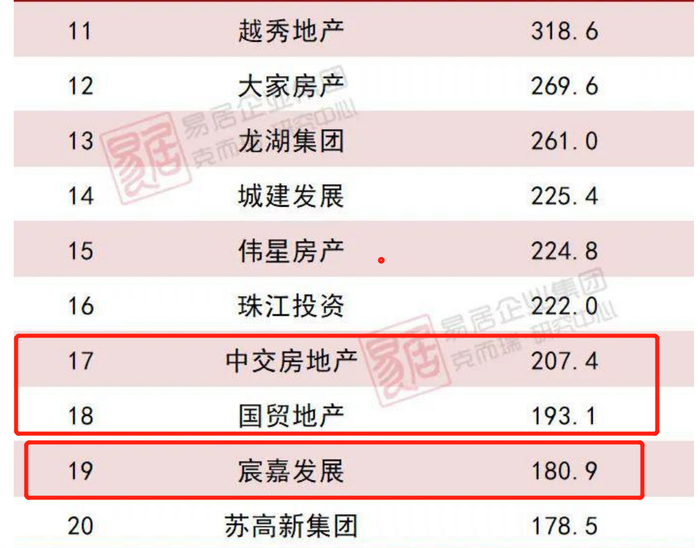 ▲2022上半年房企新增土储排行 数据来源：易居 
