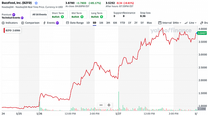 BuzzFeed宣布计划使用ChatGPT后股价暴涨