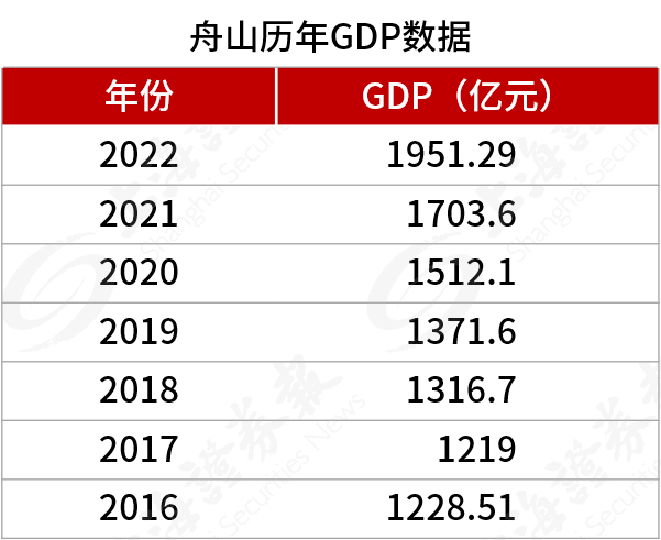 来源：舟山市统计局国民经济和社会发展历年统计公报