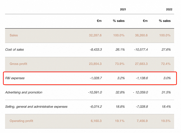 截自欧莱雅集团2022年财报