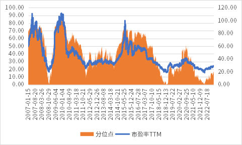数据来源：Wind，数据截至2023.2.7