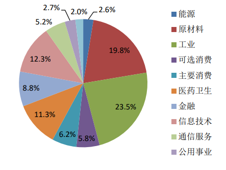 数据来源：《中证500指数单张》，数据截至2023.1.31