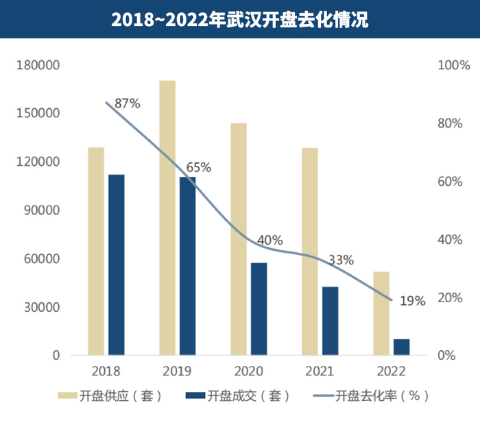 武汉近几年开盘去化率直线下滑，据不完全统计，2022年开盘去化率不足2成，全年开盘去化率19%。数据来源：武汉同策